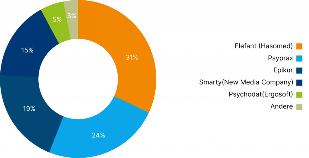 Installationsstatistik PVS Hersteller Installationsstatistik PVS Hersteller
